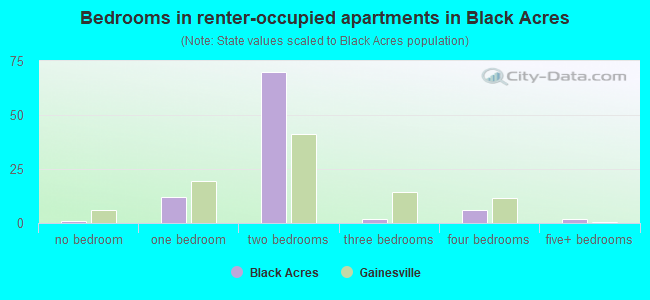Bedrooms in renter-occupied apartments in Black Acres