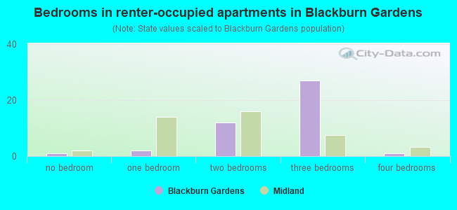 Bedrooms in renter-occupied apartments in Blackburn Gardens