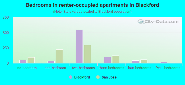 Bedrooms in renter-occupied apartments in Blackford