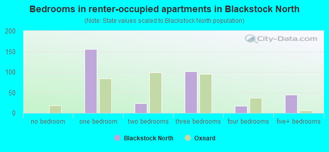 Bedrooms in renter-occupied apartments in Blackstock North