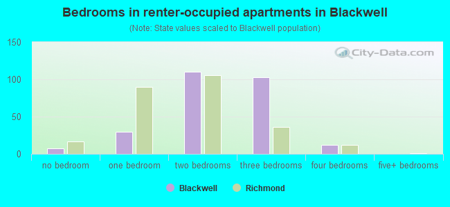 Bedrooms in renter-occupied apartments in Blackwell