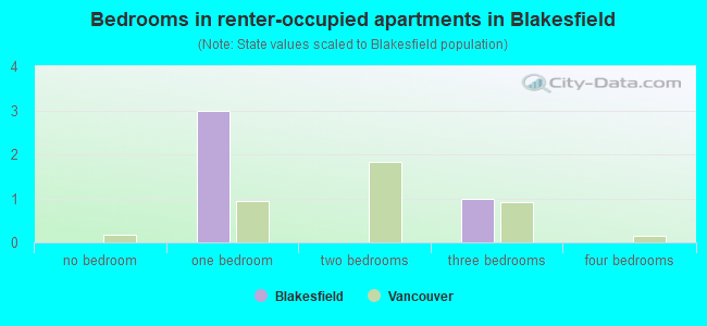 Bedrooms in renter-occupied apartments in Blakesfield