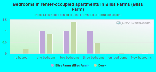 Bedrooms in renter-occupied apartments in Bliss Farms (Bliss Farm)