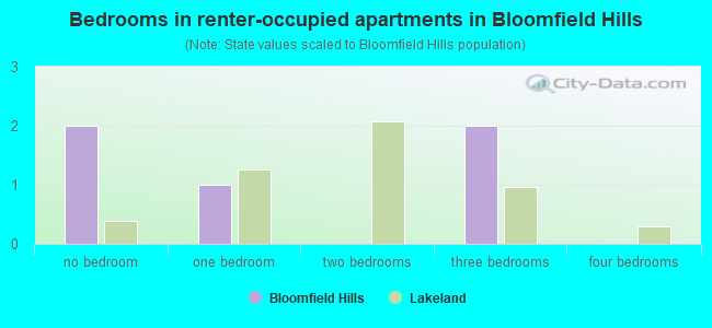 Bedrooms in renter-occupied apartments in Bloomfield Hills