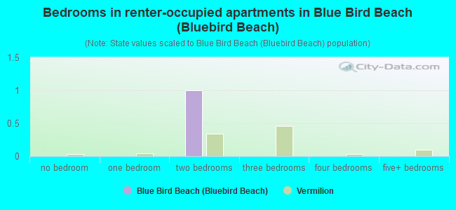 Bedrooms in renter-occupied apartments in Blue Bird Beach (Bluebird Beach)