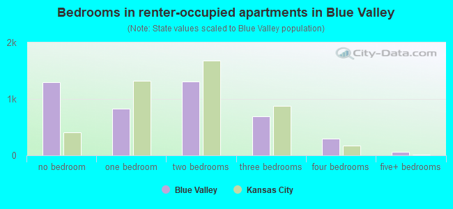 Bedrooms in renter-occupied apartments in Blue Valley