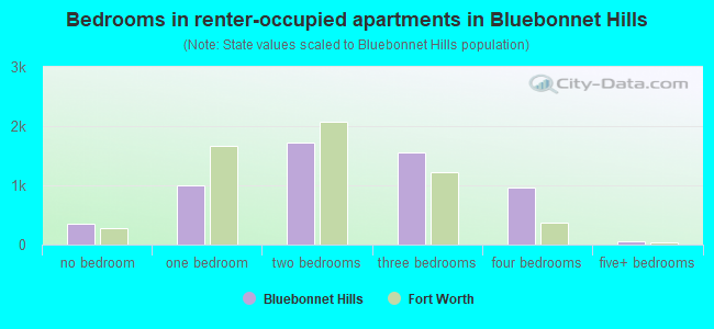 Bedrooms in renter-occupied apartments in Bluebonnet Hills