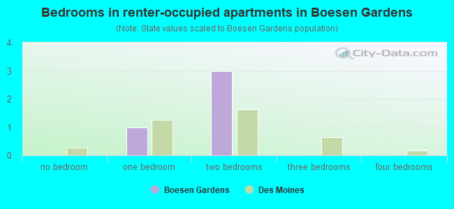 Bedrooms in renter-occupied apartments in Boesen Gardens