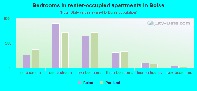 Bedrooms in renter-occupied apartments in Boise