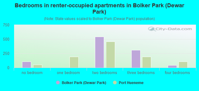 Bedrooms in renter-occupied apartments in Bolker Park (Dewar Park)