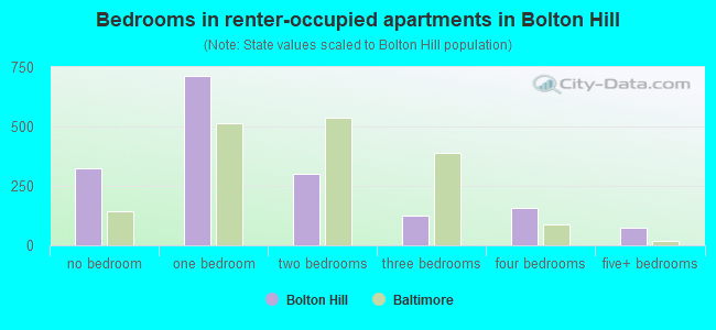 Bedrooms in renter-occupied apartments in Bolton Hill