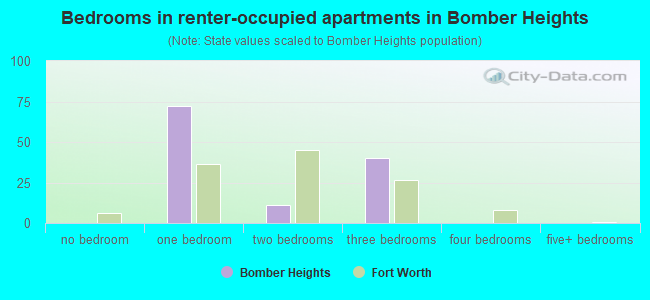 Bedrooms in renter-occupied apartments in Bomber Heights