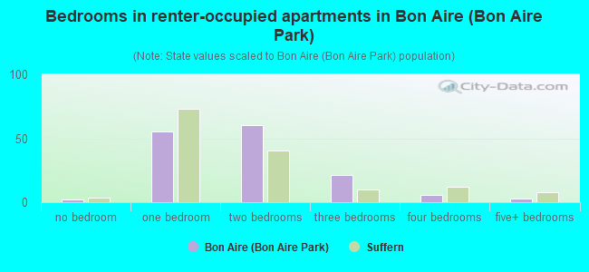 Bedrooms in renter-occupied apartments in Bon Aire (Bon Aire Park)