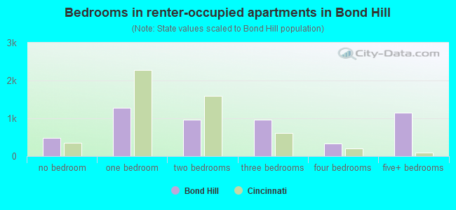 Bedrooms in renter-occupied apartments in Bond Hill