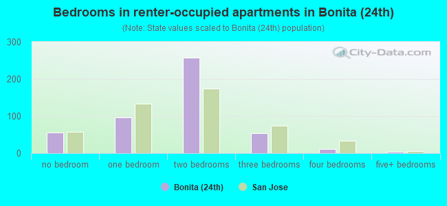 Bedrooms in renter-occupied apartments in Bonita (24th)