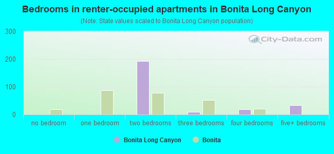 Bedrooms in renter-occupied apartments in Bonita Long Canyon
