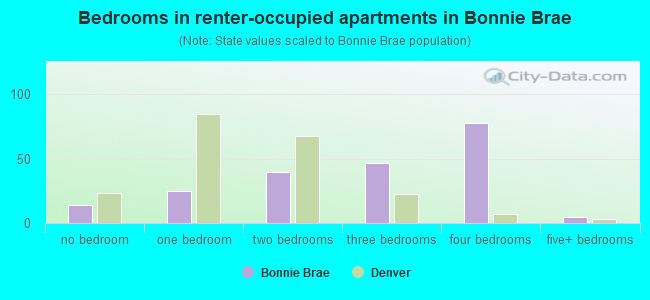 Bedrooms in renter-occupied apartments in Bonnie Brae