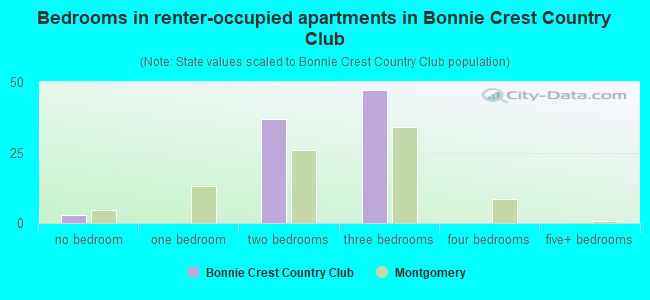 Bedrooms in renter-occupied apartments in Bonnie Crest Country Club