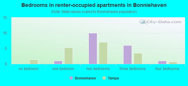 Bedrooms in renter-occupied apartments in Bonniehaven