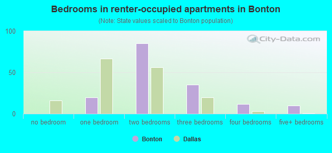 Bedrooms in renter-occupied apartments in Bonton