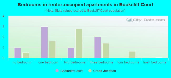 Bedrooms in renter-occupied apartments in Bookcliff Court