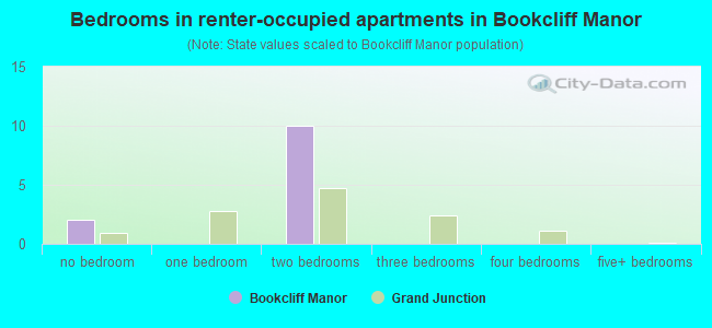 Bedrooms in renter-occupied apartments in Bookcliff Manor