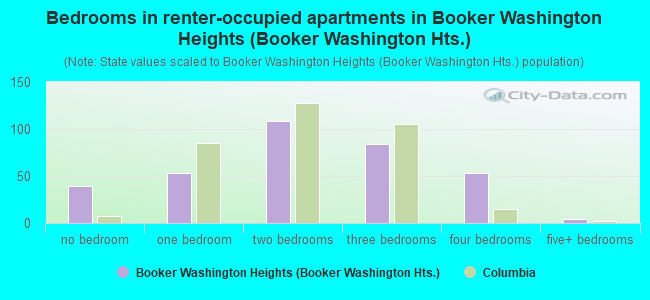 Bedrooms in renter-occupied apartments in Booker Washington Heights (Booker Washington Hts.)