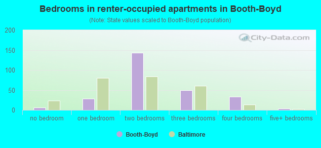 Bedrooms in renter-occupied apartments in Booth-Boyd