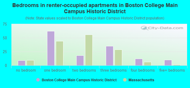 Bedrooms in renter-occupied apartments in Boston College Main Campus Historic District