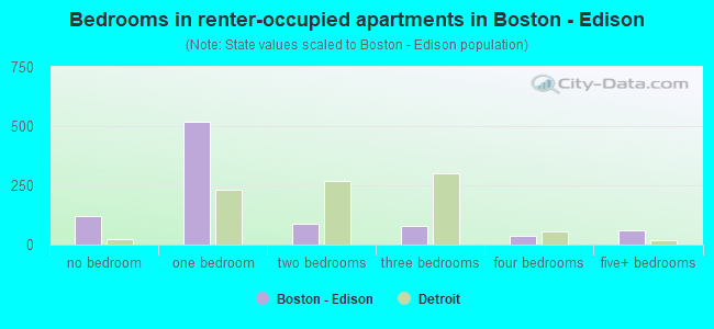 Bedrooms in renter-occupied apartments in Boston - Edison