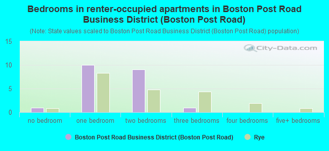 Bedrooms in renter-occupied apartments in Boston Post Road Business District (Boston Post Road)
