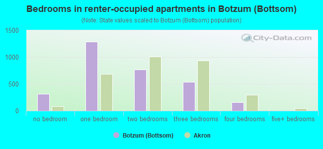 Bedrooms in renter-occupied apartments in Botzum (Bottsom)