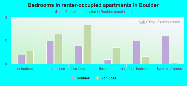 Bedrooms in renter-occupied apartments in Boulder