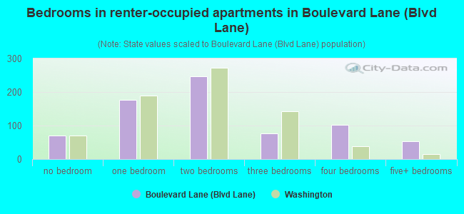 Bedrooms in renter-occupied apartments in Boulevard Lane (Blvd Lane)