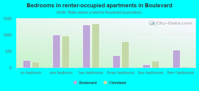 Bedrooms in renter-occupied apartments in Boulevard
