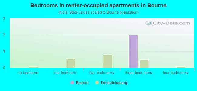 Bedrooms in renter-occupied apartments in Bourne