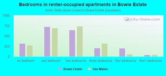 Bedrooms in renter-occupied apartments in Bowie Estate