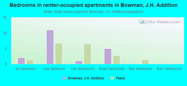 Bedrooms in renter-occupied apartments in Bowman, J.H. Addition