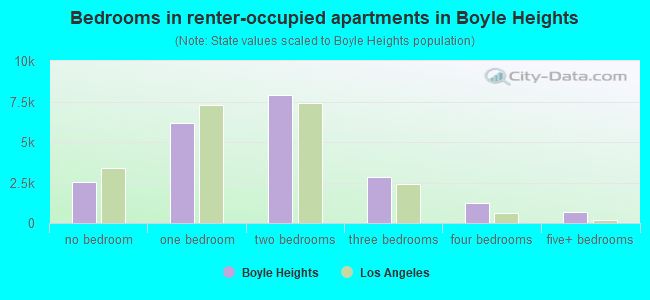 Bedrooms in renter-occupied apartments in Boyle Heights