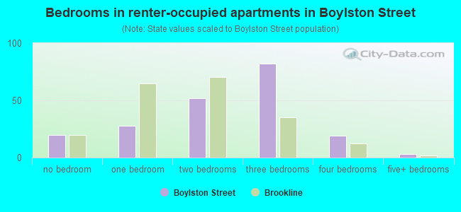Bedrooms in renter-occupied apartments in Boylston Street