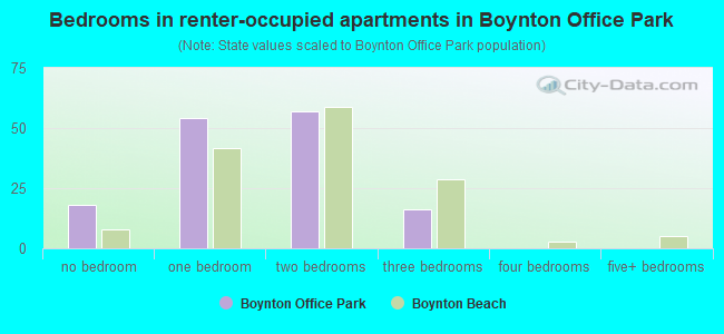 Bedrooms in renter-occupied apartments in Boynton Office Park