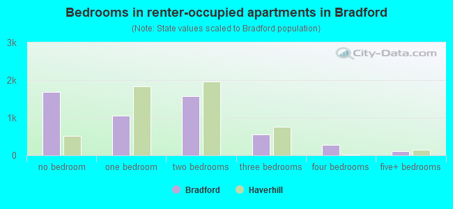 Bedrooms in renter-occupied apartments in Bradford