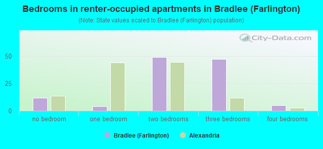 Bedrooms in renter-occupied apartments in Bradlee (Farlington)