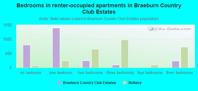 Bedrooms in renter-occupied apartments in Braeburn Country Club Estates
