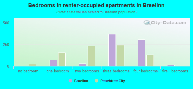 Bedrooms in renter-occupied apartments in Braelinn