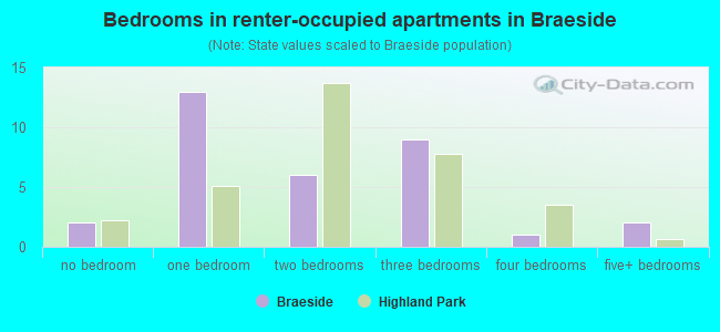 Bedrooms in renter-occupied apartments in Braeside
