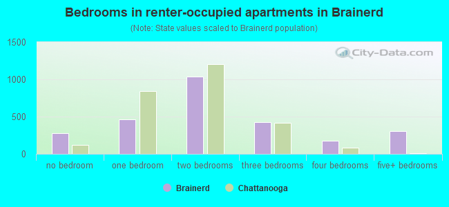 Bedrooms in renter-occupied apartments in Brainerd