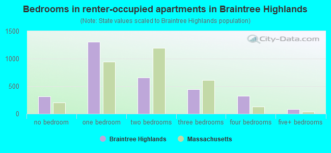 Bedrooms in renter-occupied apartments in Braintree Highlands