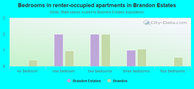 Bedrooms in renter-occupied apartments in Brandon Estates