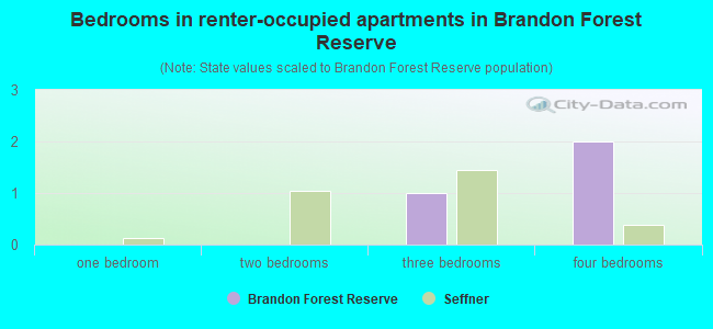 Bedrooms in renter-occupied apartments in Brandon Forest Reserve